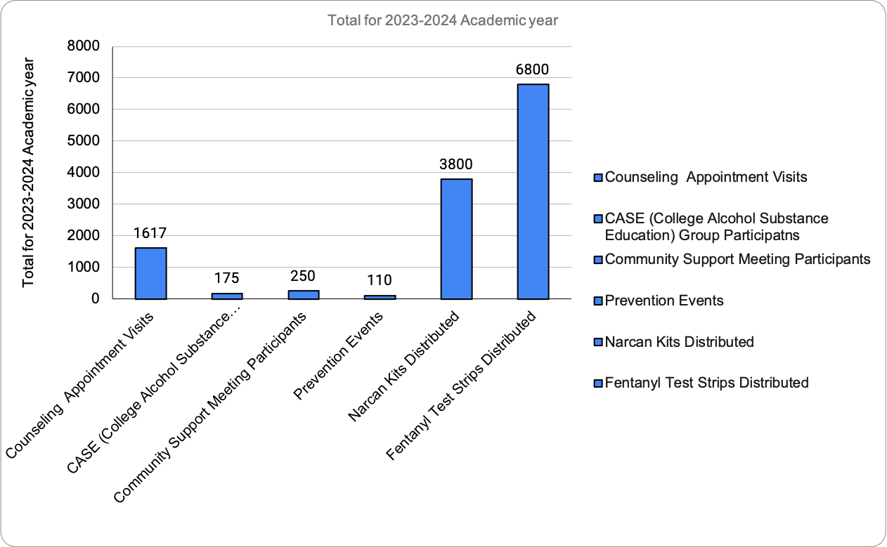 ADP Academic Year 2023 -2024