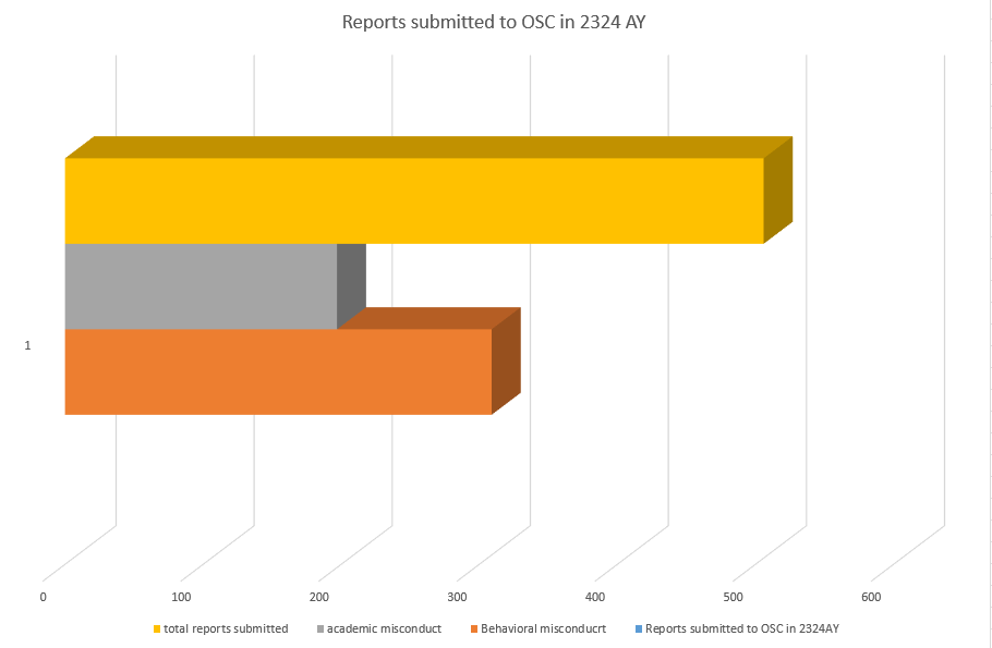 Report-Submitted-to-OSC_2324AY