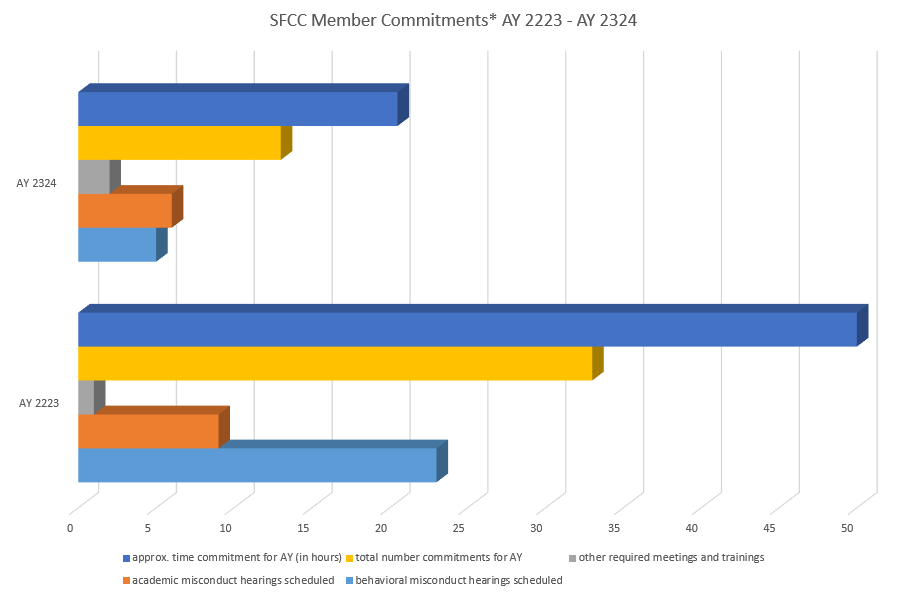 SFCC-MemberCommitments_AY-2223_AY-2324