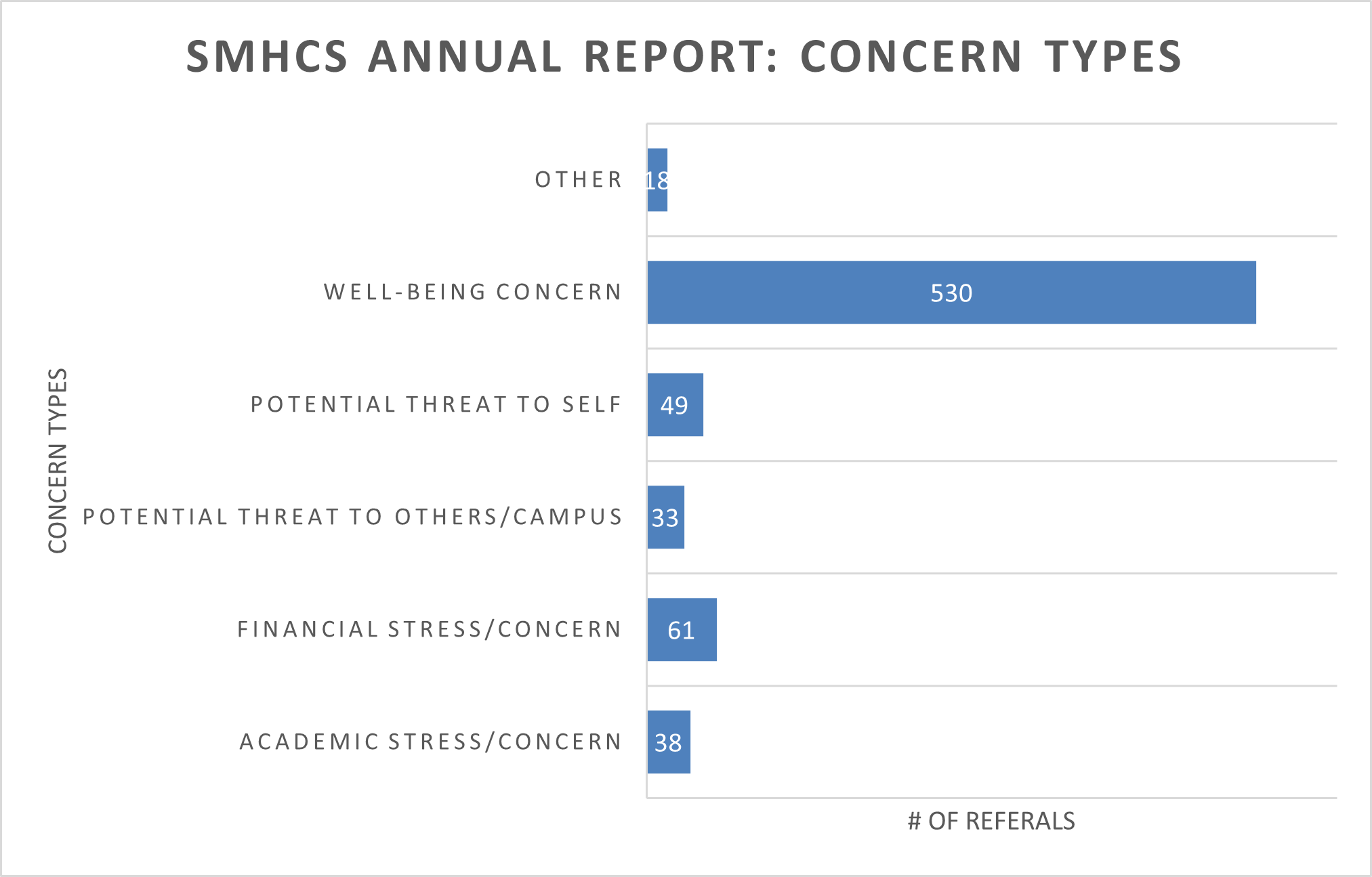 SMHCS Referrals by identified concern type