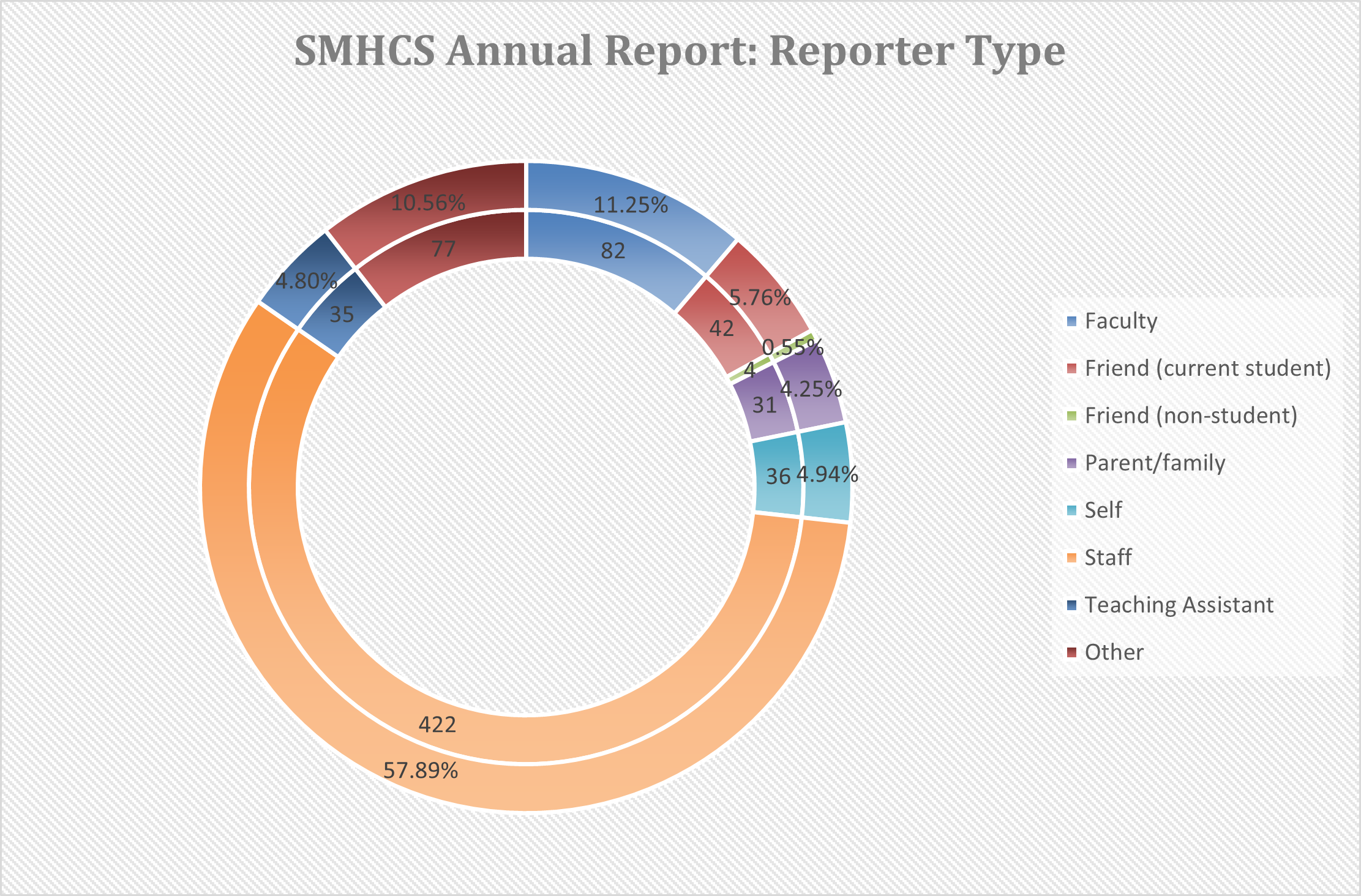SMHCS Referrals by referral source