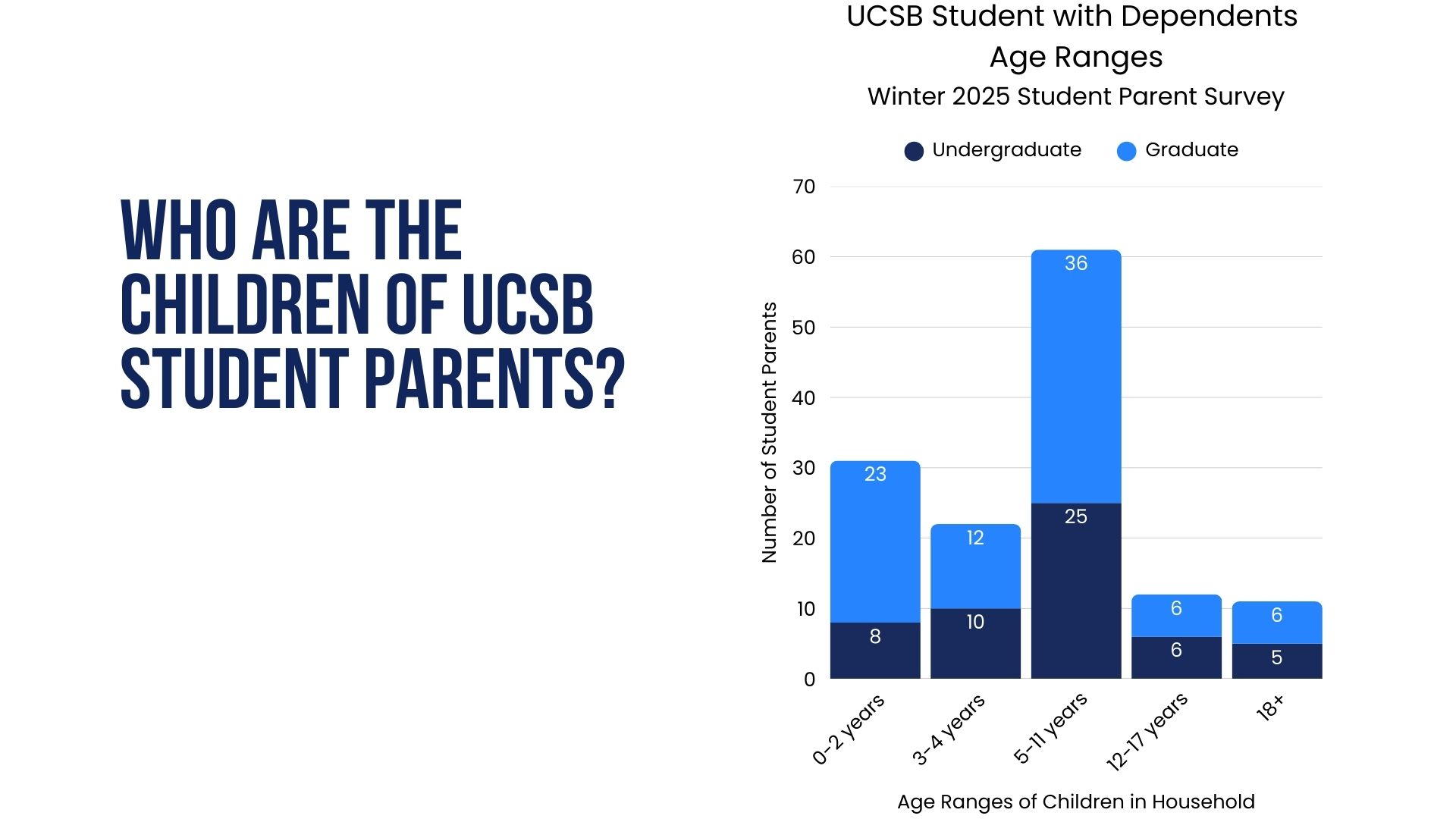 bar chart depicting the ages of the children of UCSB students