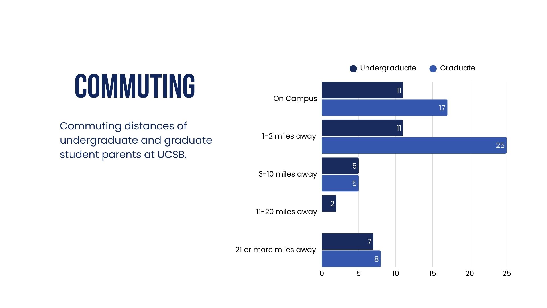 bar chart depicting commuting distance of UCSB students with children