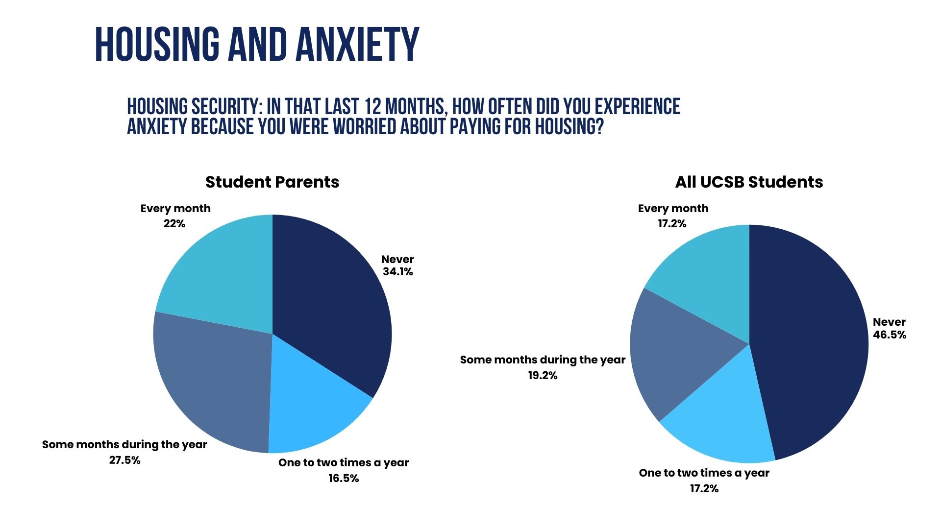 pie charts showing anxiety over housing for student parents compared to all UCSB students